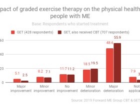Impact-of-graded-exercise-therapy-on-the-physical-health-of-people-with-ME