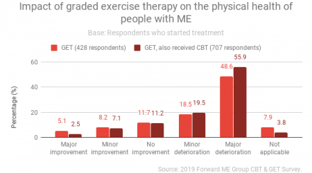 Impact-of-graded-exercise-therapy-on-the-physical-health-of-people-with-ME